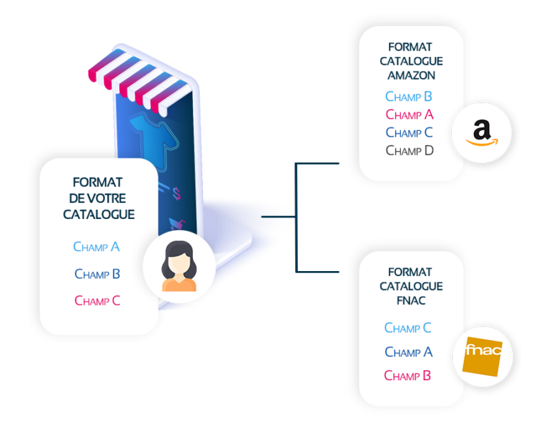 Utiliser Un Gestionnaire De Flux Marketplaces • BeezUP